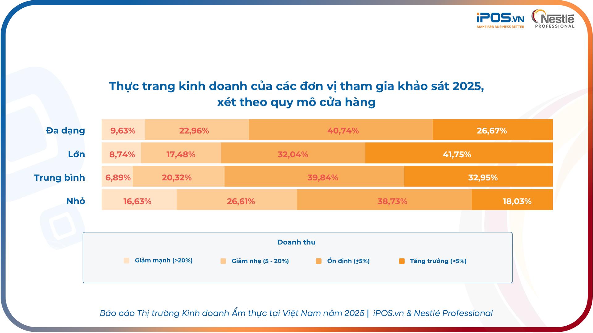 F&B Việt 2025: Tăng trưởng vẫn có nhưng động lực đã thay đổi - Ảnh 2