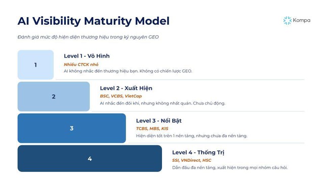 Vì sao hơn 80% thương hiệu chứng khoán Việt “vô hình” trước AI? - Ảnh 3