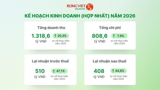Chứng khoán Rồng Việt tổ chức ĐHCĐ 2025 và công bố KQKD Q1/2026 - Ảnh 2