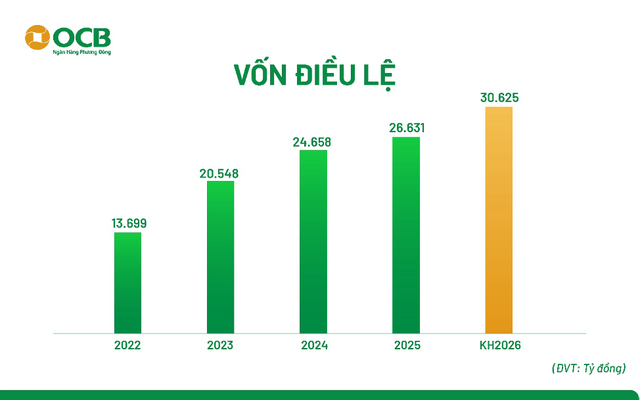 ĐHĐCĐ OCB: Mục tiêu lợi nhuận 2026 tăng 39% so với năm 2025, đạt 6.960 tỷ đồng; tăng vốn điều lệ lên trên 30.600 tỷ - Ảnh 3