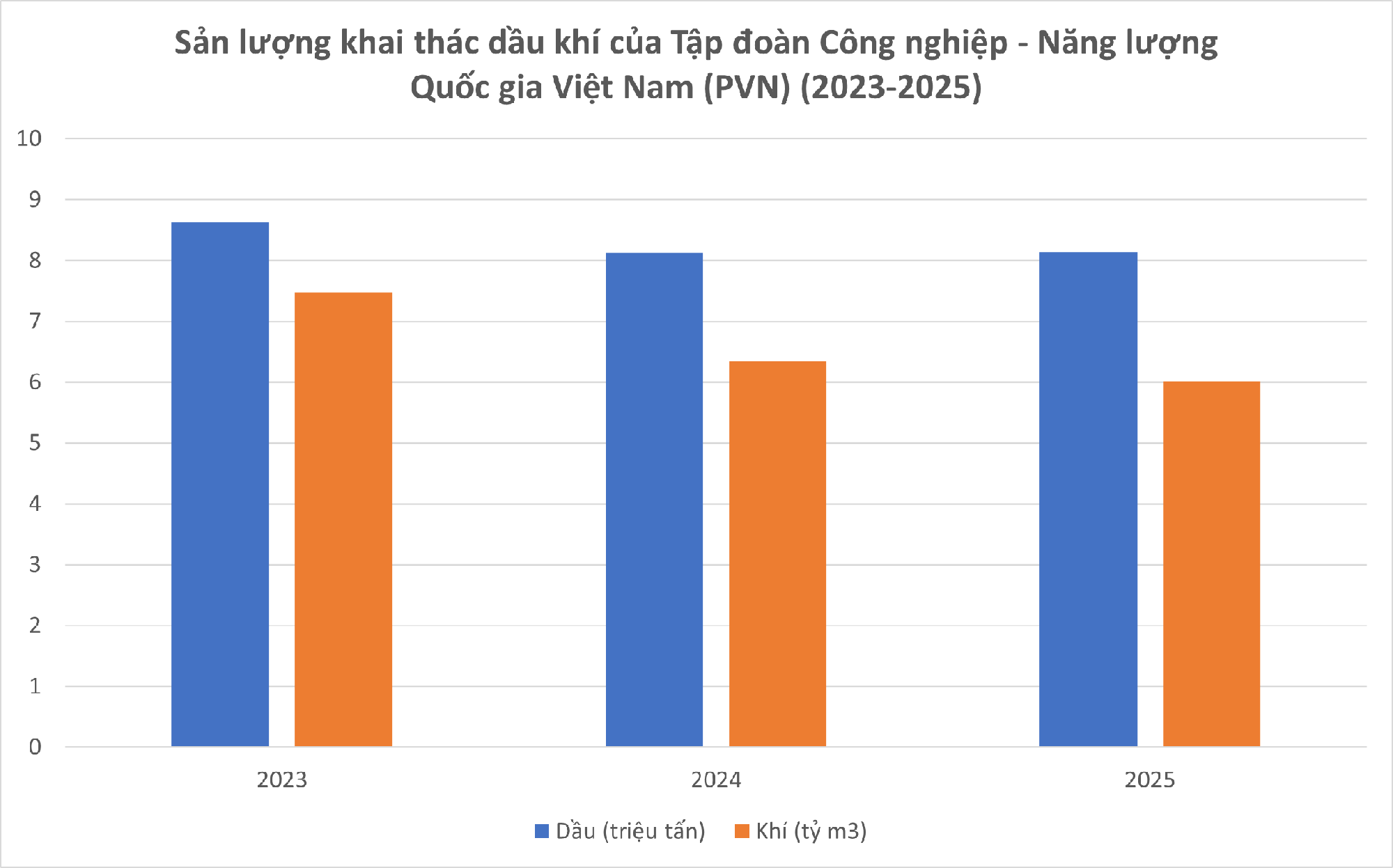 Bộ Công Thương: Việt Nam khai thác gần 25 triệu tấn dầu và 20 tỷ m3 khí trong 3 năm qua - Ảnh 2