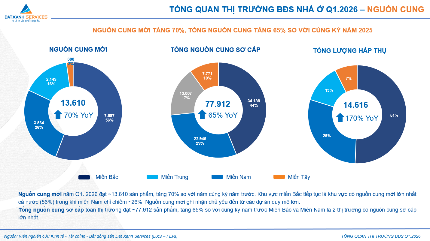 Dat Xanh Services: Thị trường BĐS đang chuyển sang giai đoạn "xem nhiều hỏi kỹ" - Ảnh 2