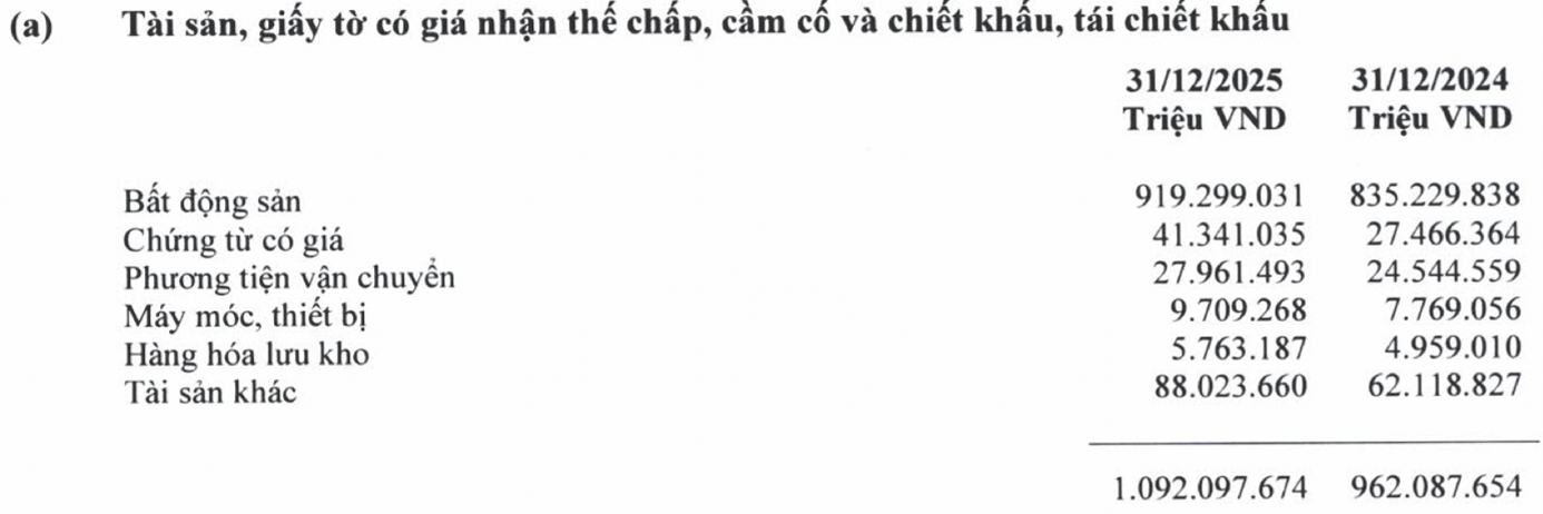 Liên tục thu giữ tài sản thế chấp, khối bất động sản đảm bảo tại các ngân hàng lớn cỡ nào? - Ảnh 1