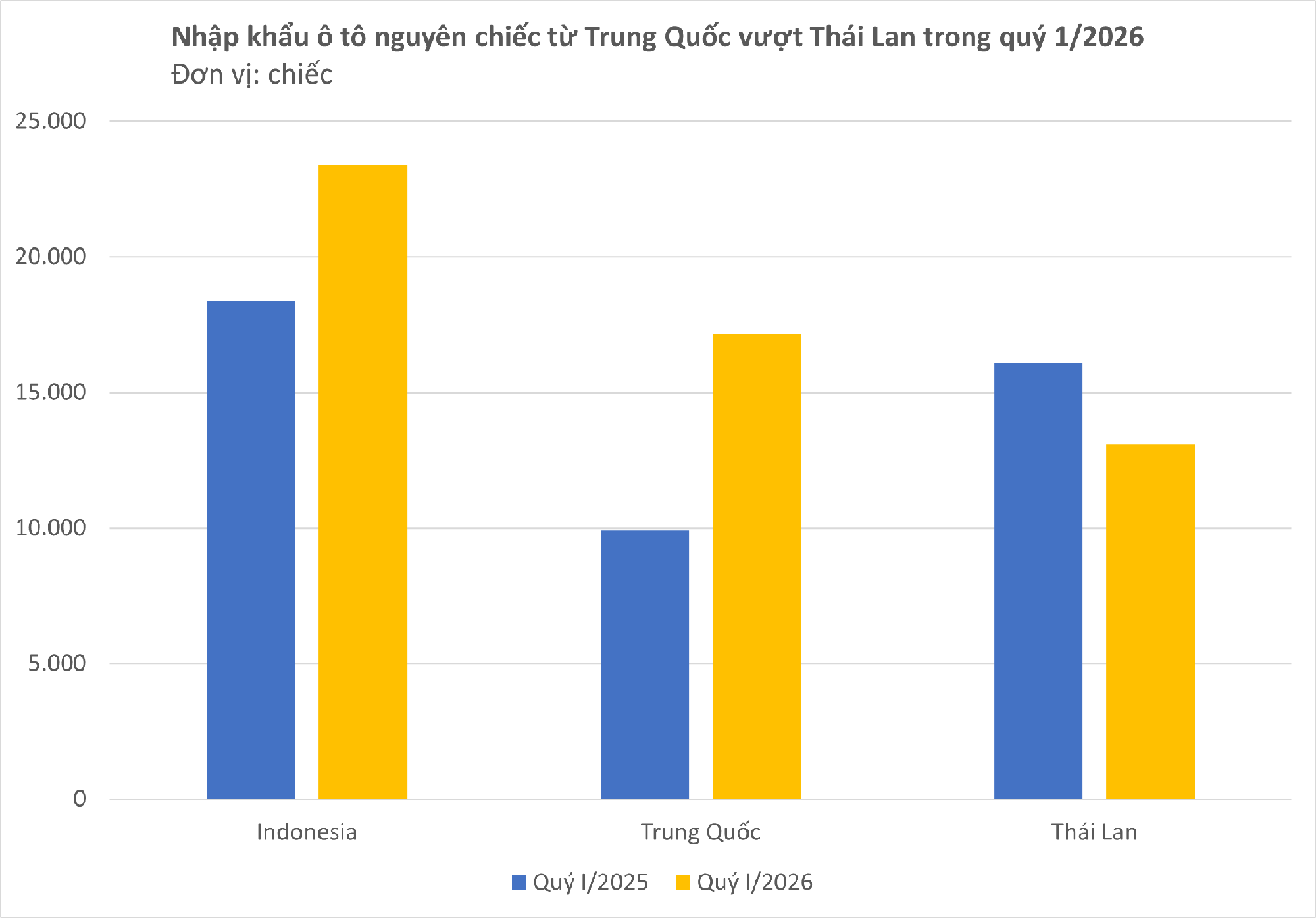 Chưa từng có: một mặt hàng từ Trung Quốc ồ ạt tràn vào, vượt mặt 'công xưởng Đông Nam Á' tại Việt Nam - Ảnh 2