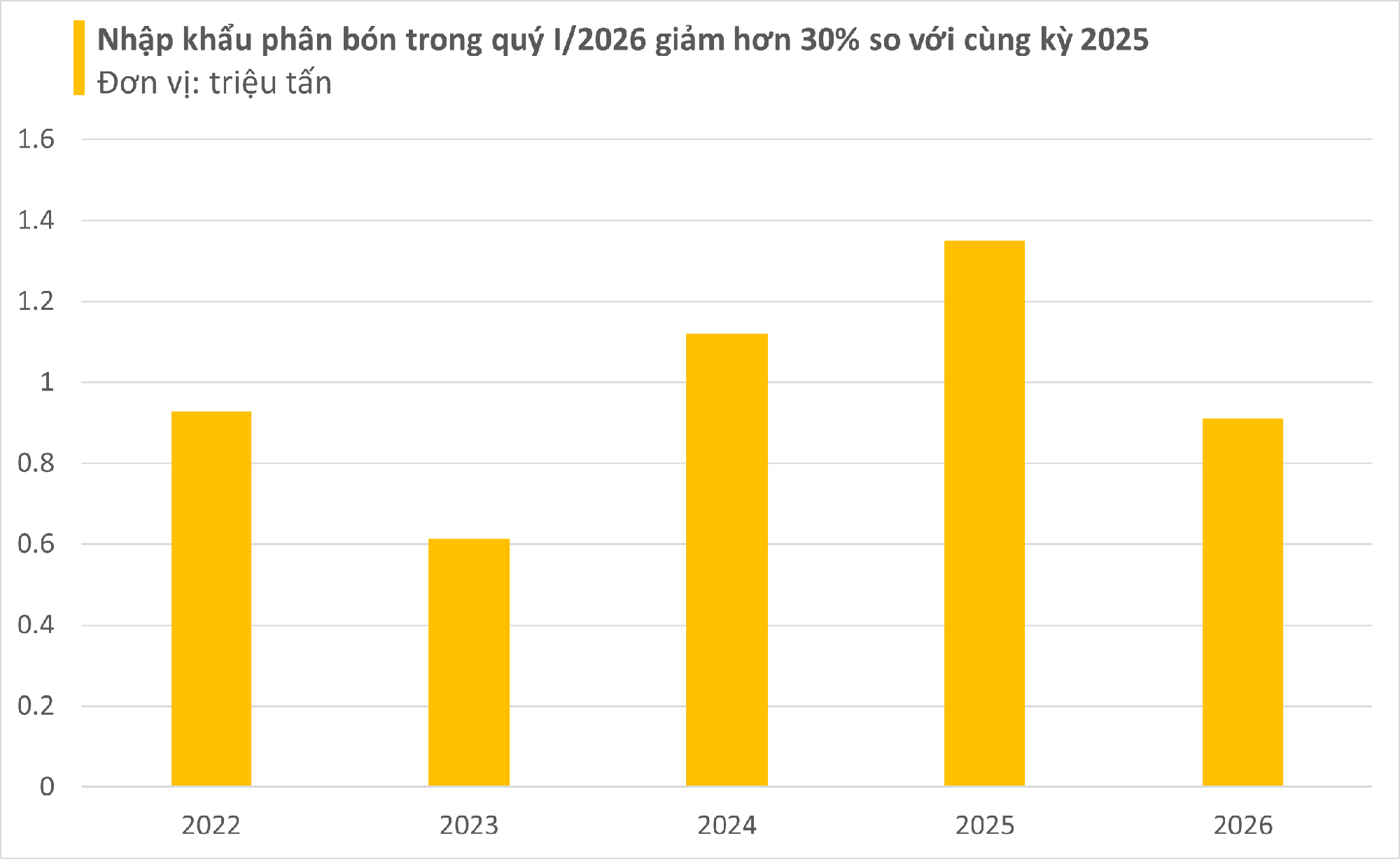 Căng thẳng Trung Đông: Phân bón trong nước tăng, nông sản lại giảm sâu - chuyện gì đang xảy ra? - Ảnh 4