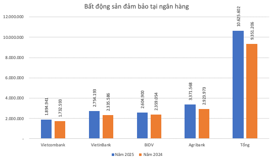 Liên tục thu giữ tài sản thế chấp, khối bất động sản đảm bảo tại các ngân hàng lớn cỡ nào? - Ảnh 3