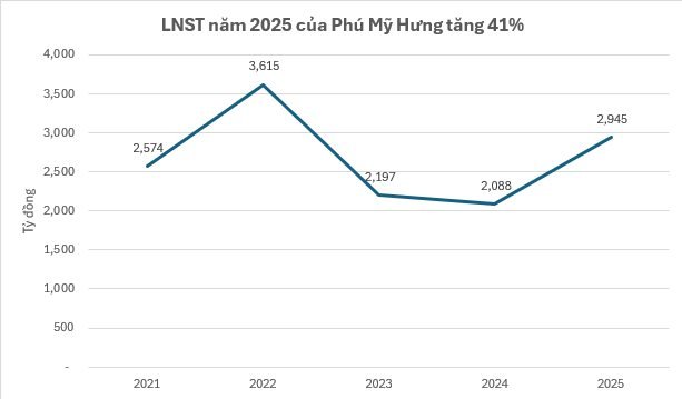 "Bắc tiến" với đại đô thị hơn 1 tỷ USD, Phú Mỹ Hưng báo lãi năm 2025 gần 3.000 tỷ đồng, vượt Kinh Bắc, Nam Long, Novaland - Ảnh 2