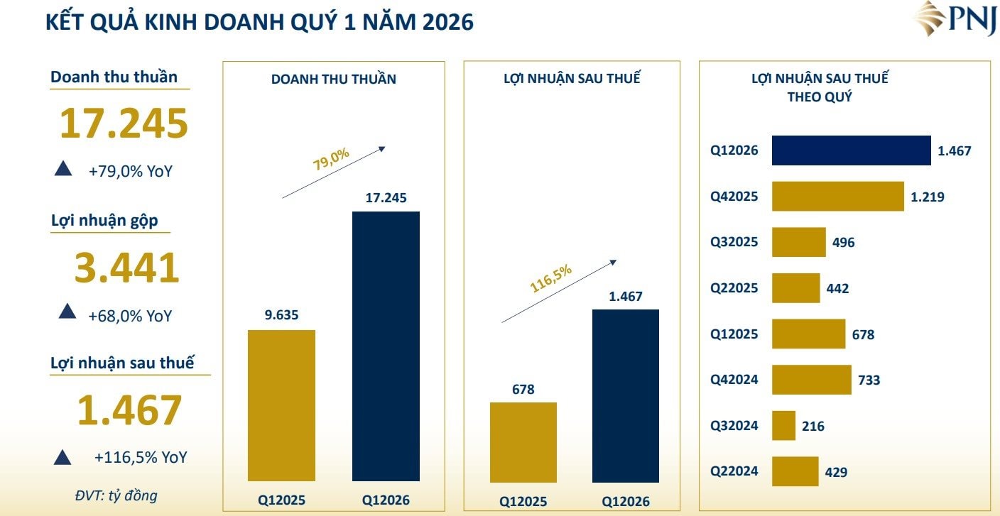 PNJ lãi kỷ lục gần 1.500 tỷ đồng trong quý I, doanh thu vàng miếng lập đỉnh - Ảnh 1