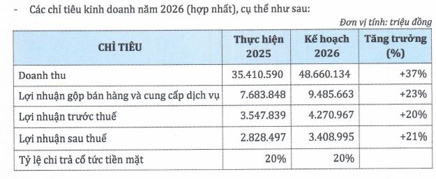 PNJ đặt mục tiêu lợi nhuận vượt 3.400 tỷ đồng, bầu bổ sung thành viên HĐQT - Ảnh 1