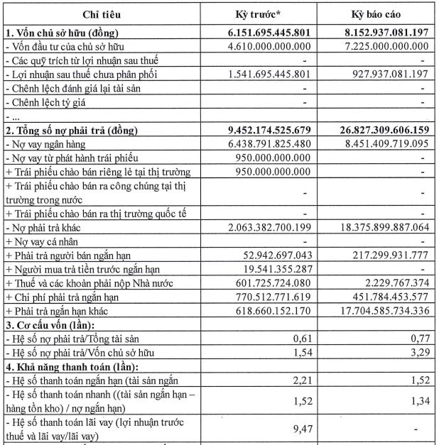 Phú Thọ Land báo lỗ hơn 600 tỷ đồng sau khi tăng vốn - Ảnh 1