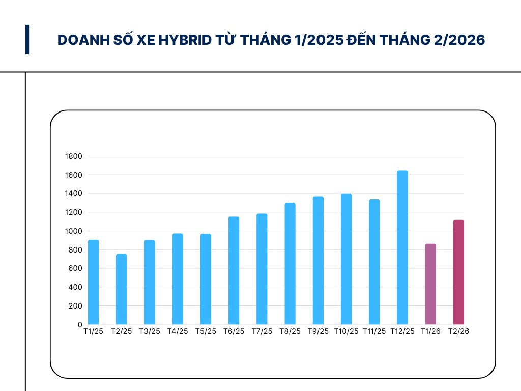 Xe hybrid ở Việt Nam từ giá 'hết hồn' thành cạnh tranh 'hết ga hết số' - điều gì xảy ra? - Ảnh 4