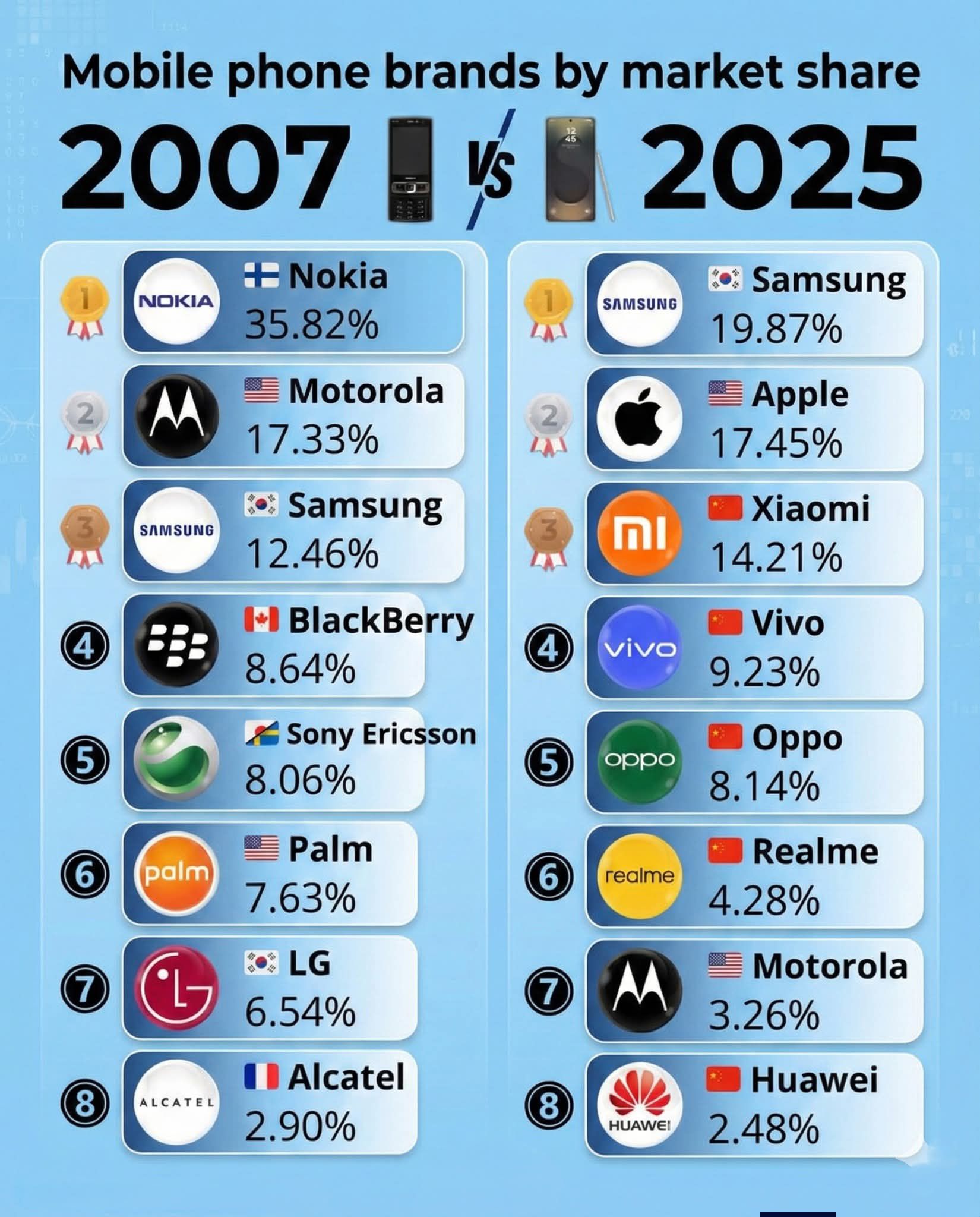 Liệu 10 năm nữa, các hãng điện thoại bây giờ có còn tồn tại? - Ảnh 1