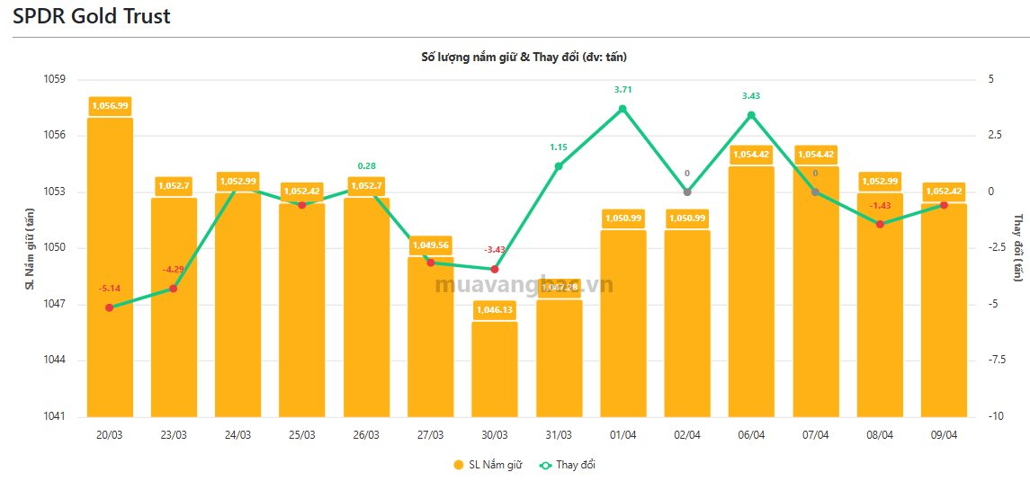 Quỹ vàng lớn nhất thế giới bán ròng 2 ngày liên tiếp, quỹ bạc cũng "xả hàng" - Ảnh 1