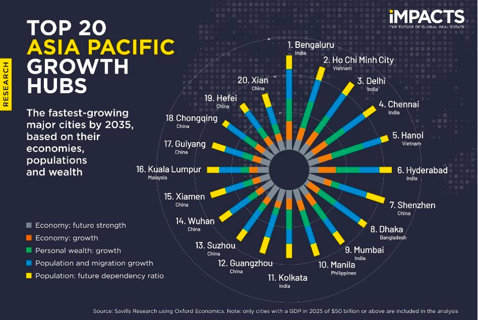 Hà Nội, TP.HCM vào top 5 toàn cầu: Đòn bẩy cho chu kỳ tăng trưởng bất động sản mới - Ảnh 2