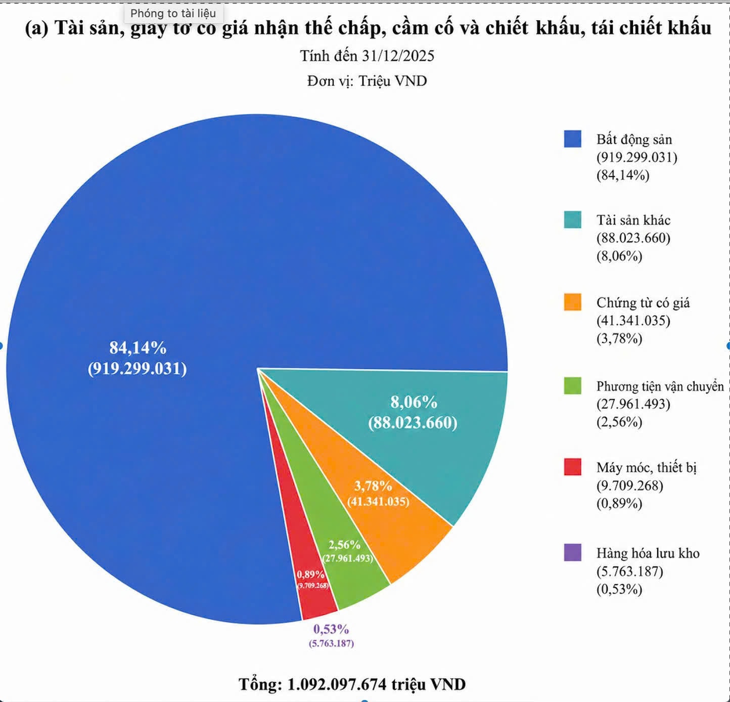 Ngân hàng "ôm" khối bất động sản đảm bảo: Bộ đệm an toàn hay nỗi lo tiềm ẩn? - Ảnh 1