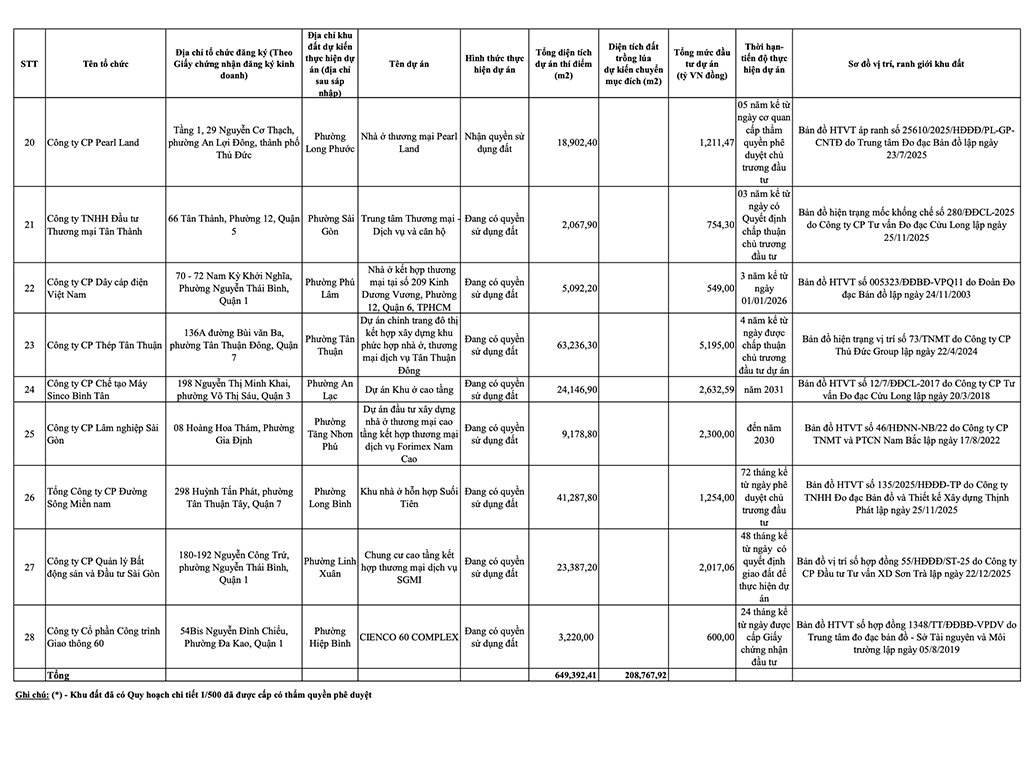 TPHCM 'chốt' danh sách 28 khu đất thí điểm làm dự án nhà ở thương mại - Ảnh 3