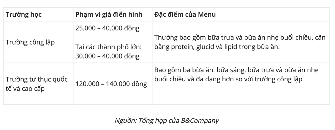 Vụ thịt lợn dịch vào trường học: Thấy gì về thị trường suất ăn tỷ USD tại Việt Nam? - Ảnh 1
