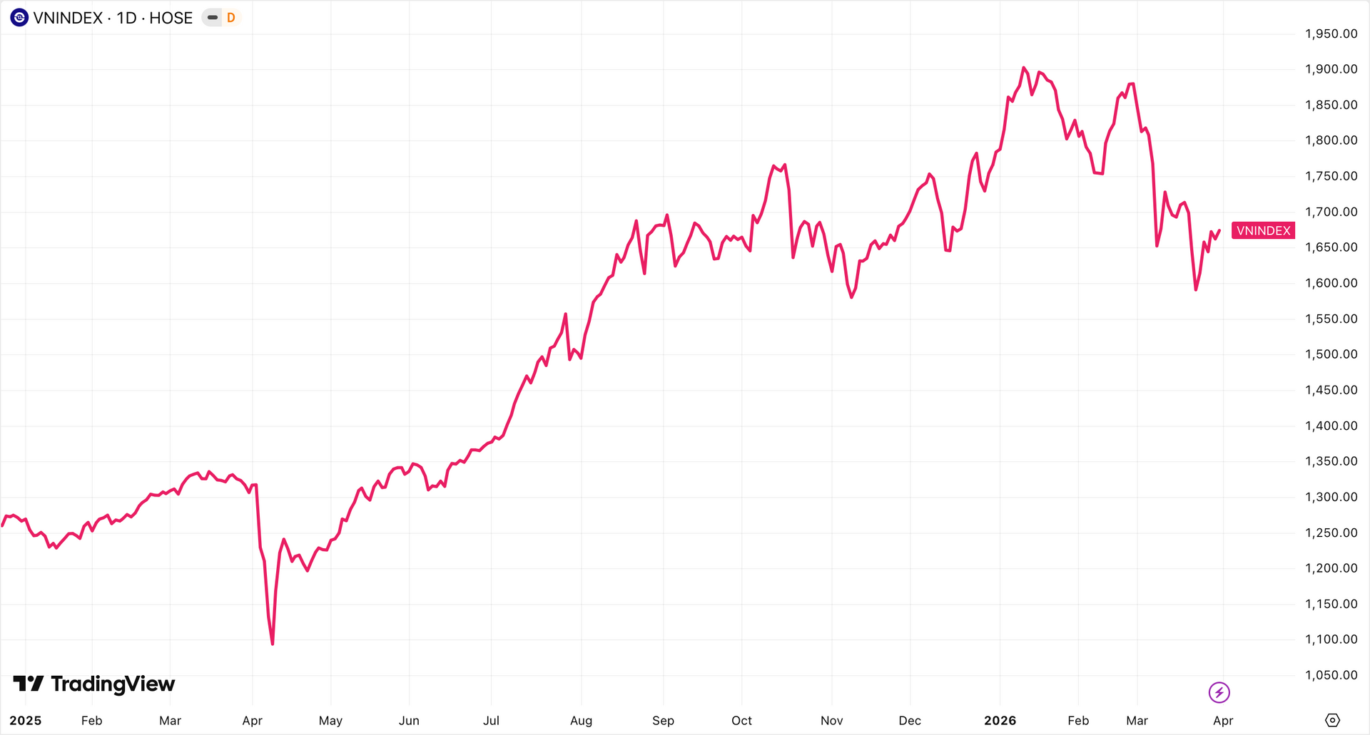 VN-Index giảm 110 điểm từ đầu năm: Tâm điểm nhóm Vingroup, Vietjet, FPT - Ảnh 1