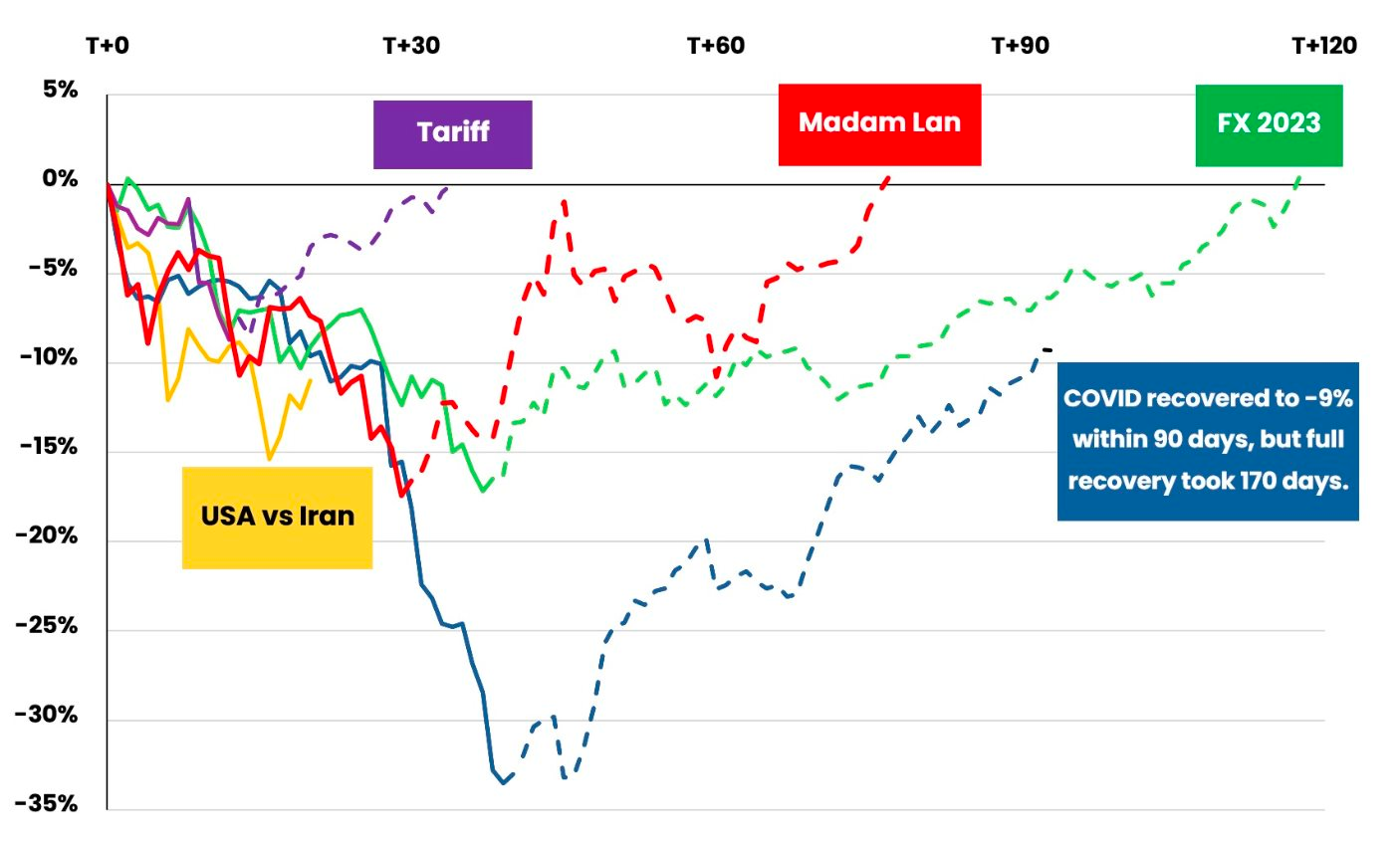 Chứng khoán Việt Nam mất bao lâu để hồi phục sau những cú sốc? - Ảnh 1
