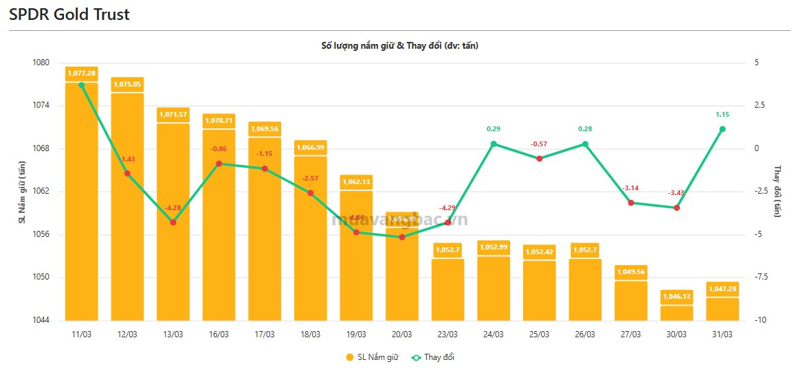 Quỹ vàng lớn nhất thế giới trở lại “gom hàng” khi giá tăng mạnh - Ảnh 1