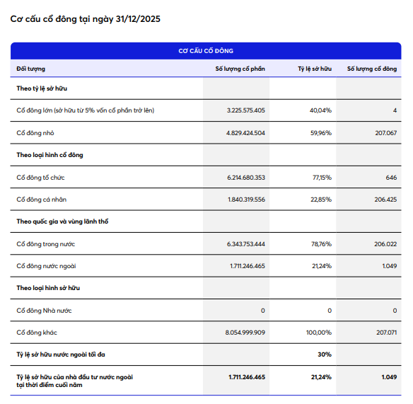 Một ngân hàng có thêm 86.000 cổ đông chỉ sau 1 năm - Ảnh 2