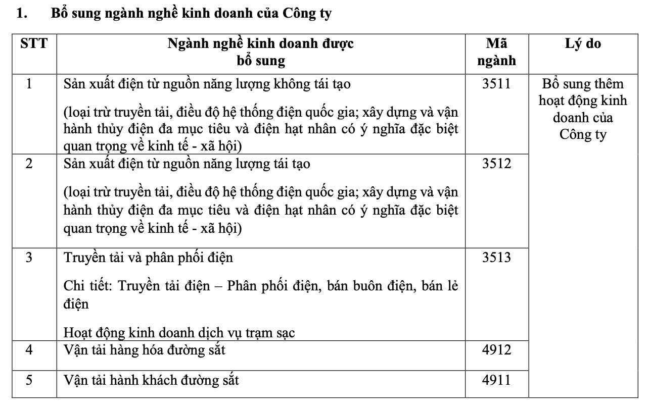NÓNG: Vinhomes muốn chi gần 25.000 tỷ trả cổ tức tiền mặt, phát hành thêm 4,1 tỷ cổ phiếu, bổ sung loạt ngành nghề “hot” - Ảnh 2