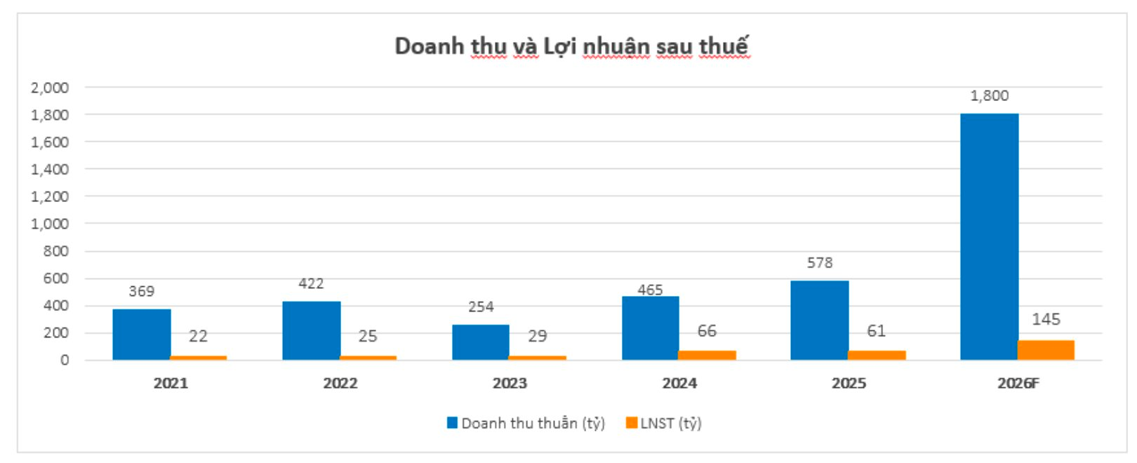 CRC điều chỉnh tăng mạnh kế hoạch kinh doanh 2026, kỳ vọng bứt tốc khi nhà máy gạch men đi vào vận hành - Ảnh 1