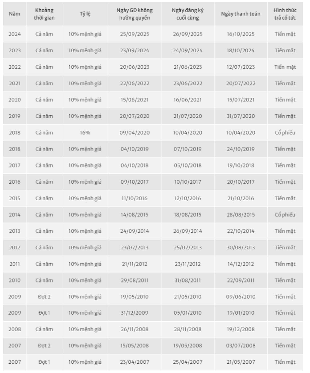 Lần đầu tiên trong gần 20 năm, SSI làm được điều chưa công ty chứng khoán nào làm được - Ảnh 1