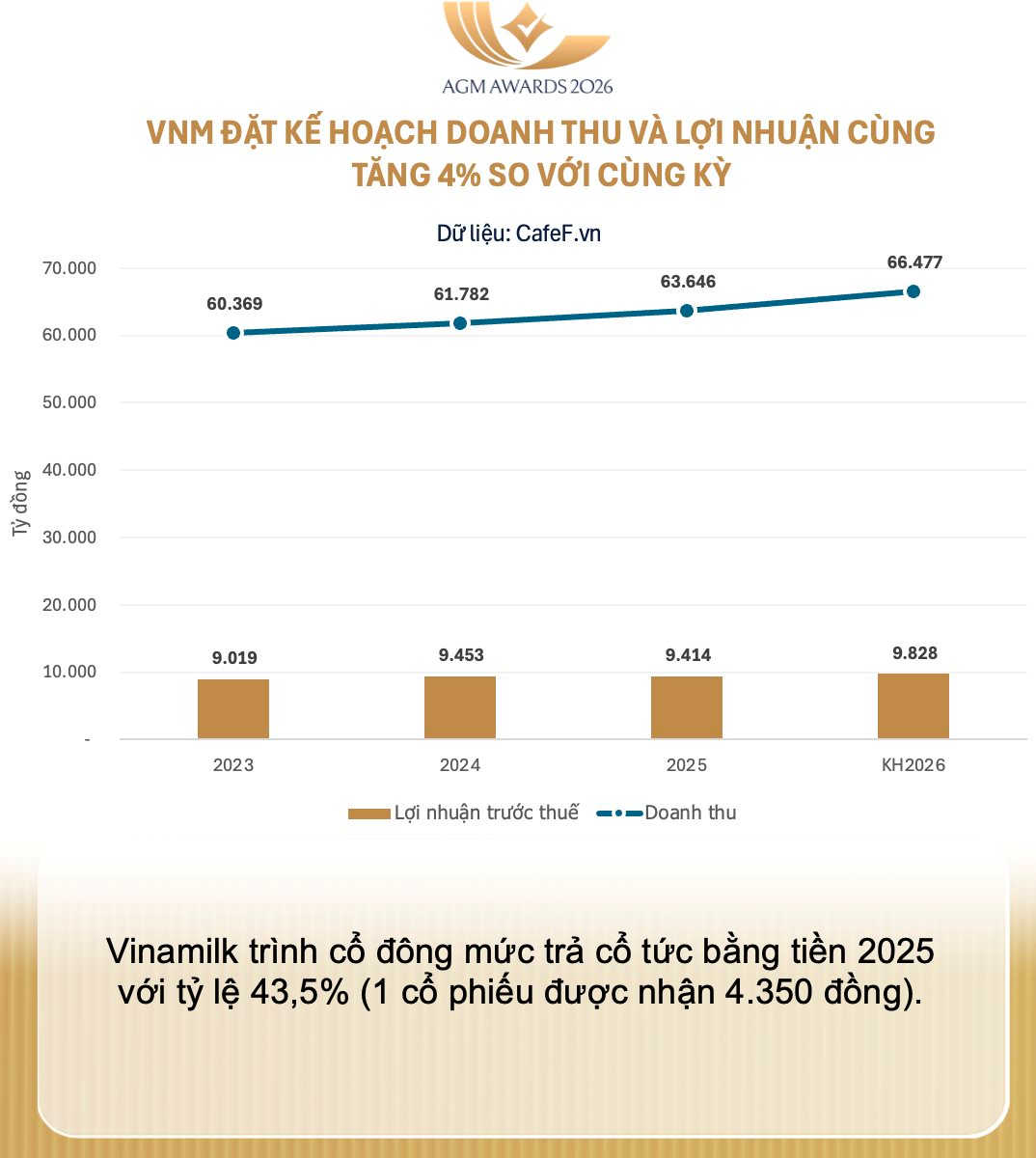 Vinamilk lên kế hoạch doanh thu 2026 cao kỷ lục, trả cổ tức tối thiểu 50% lợi nhuận - Ảnh 1
