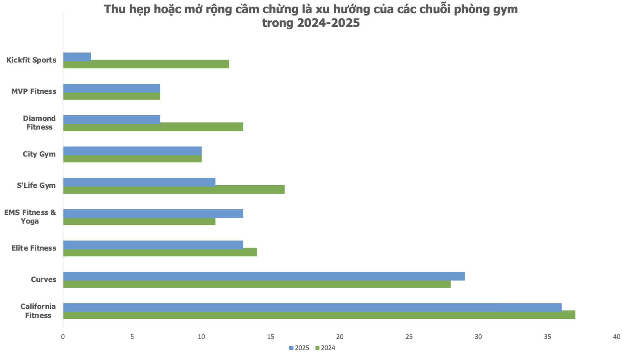 Chuỗi phòng tập hạng sang lâu đời bậc nhất Việt Nam đóng cửa toàn bộ chi nhánh tại TP HCM - Ảnh 2