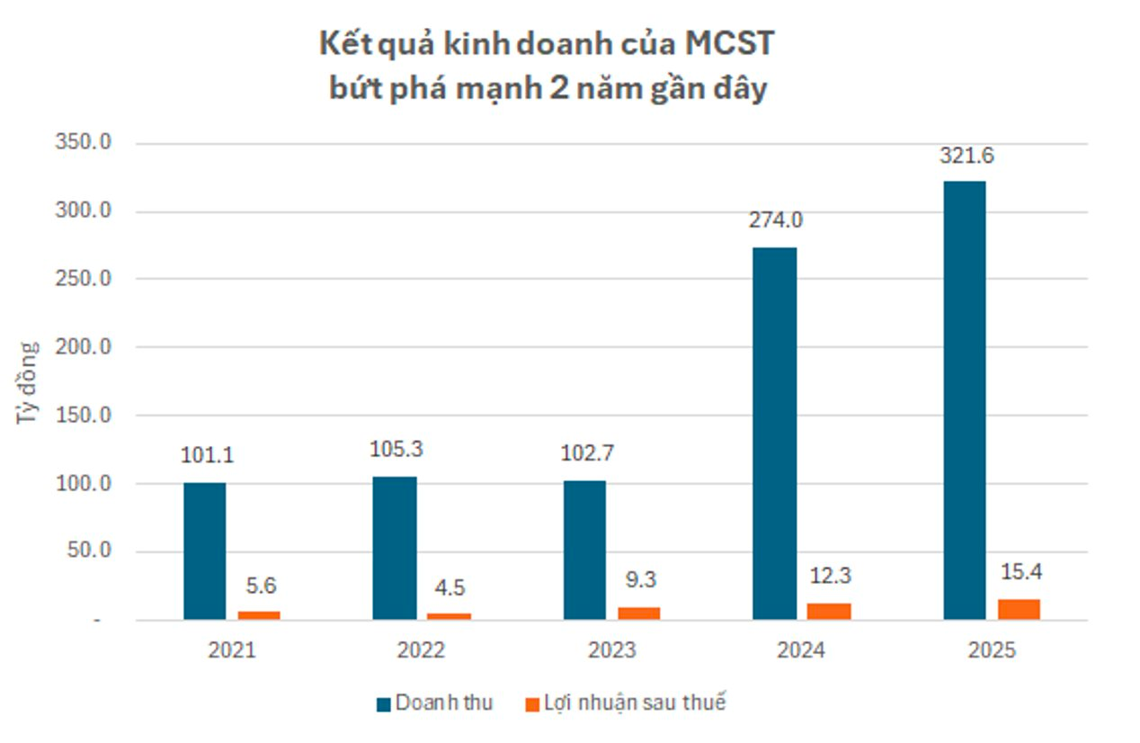 Tập đoàn MCST (ALV): Tiến sang mảng kinh doanh than, lãi ròng 2025 tăng trưởng 25% - Ảnh 1