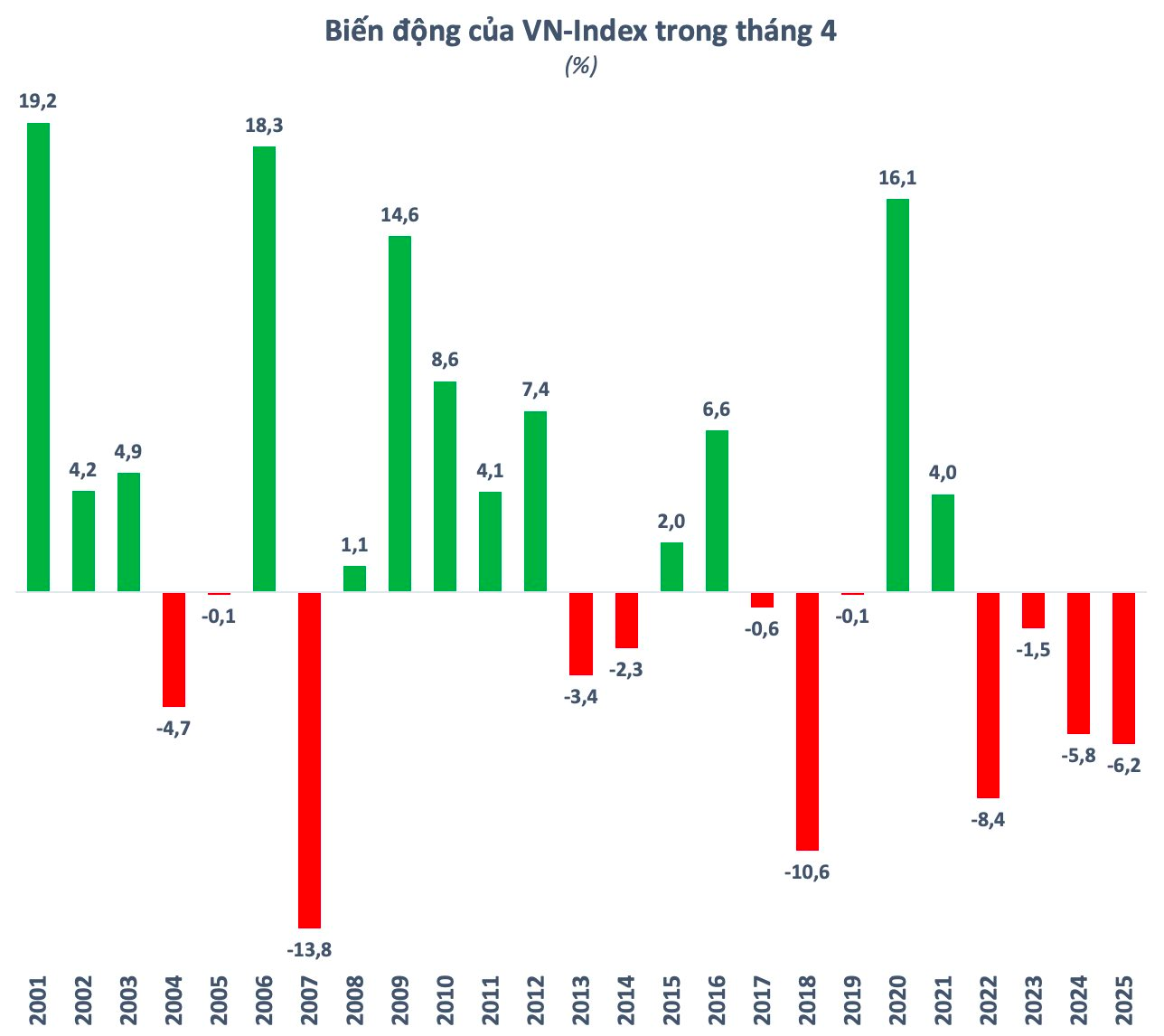 VN-Index 4 năm liên tiếp mất điểm trong tháng 4: Lịch sử lặp lại hay lần này sẽ khác? - Ảnh 1