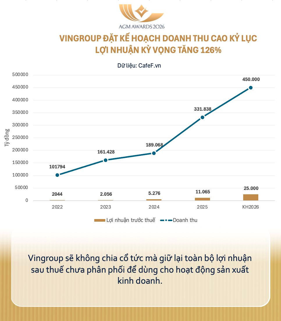 Vingroup công bố tài liệu ngay trong đêm: Kế hoạch doanh thu 450.000 tỷ, lợi nhuận cao kỷ lục - Ảnh 1