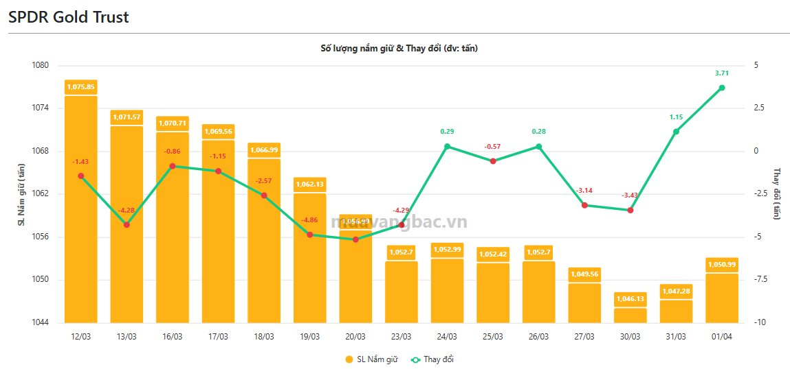 Quỹ vàng lớn nhất thế giới liên tiếp "gom" hàng, quỹ bạc ngược chiều bán ròng - Ảnh 1