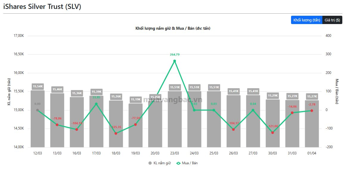Quỹ vàng lớn nhất thế giới liên tiếp "gom" hàng, quỹ bạc ngược chiều bán ròng - Ảnh 2