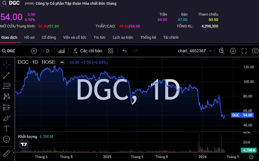 Cổ phiếu Hóa chất Đức Giang có biến - Ảnh 1