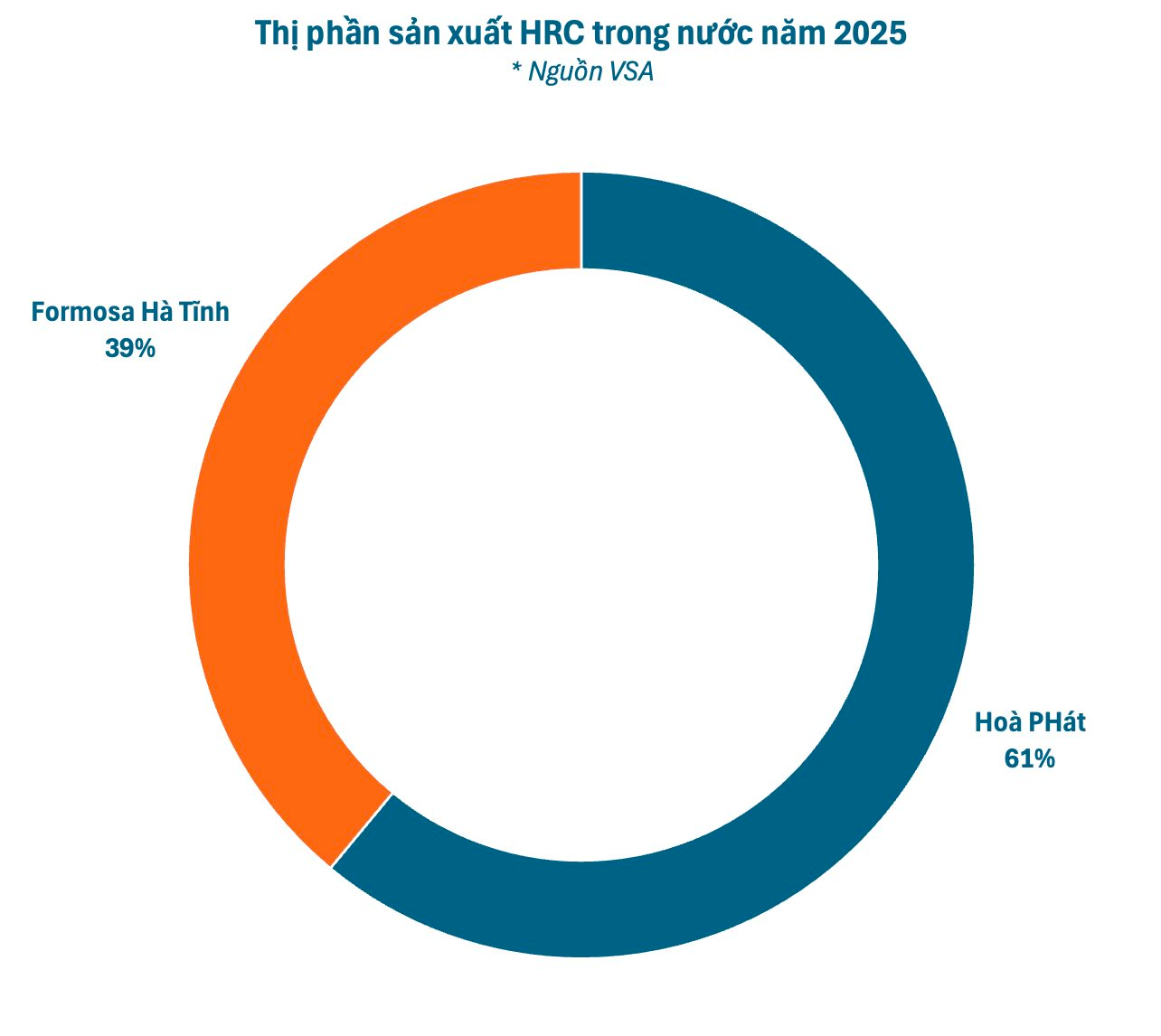 NÓNG: Việt Nam áp thuế chống bán phá giá 27,83% với thép HRC khổ rộng từ Trung Quốc - Ảnh 3