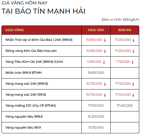 Giá vàng SJC, vàng nhẫn chiều ngày 3/4 - Ảnh 2