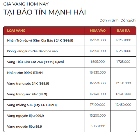 Giá vàng SJC, vàng nhẫn chiều ngày 3/4 - Ảnh 1