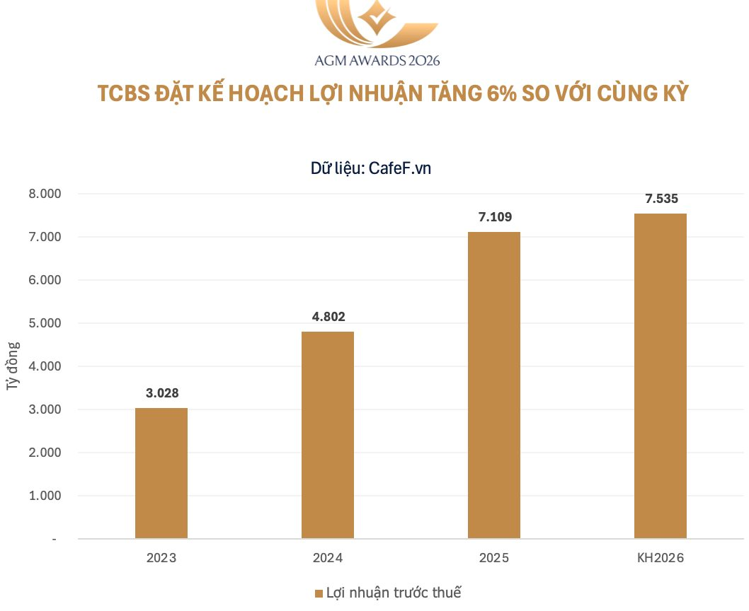 TCBS đặt mục tiêu lợi nhuận hơn 7.500 tỷ, vốn điều lệ tiến sát 28.000 tỷ đồng - Ảnh 1