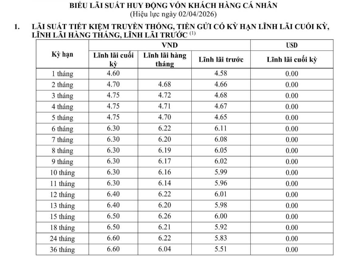Ngân hàng đầu tiên tăng lãi suất tiết kiệm trên toàn hệ thống trong tháng 4/2026 - Ảnh 3