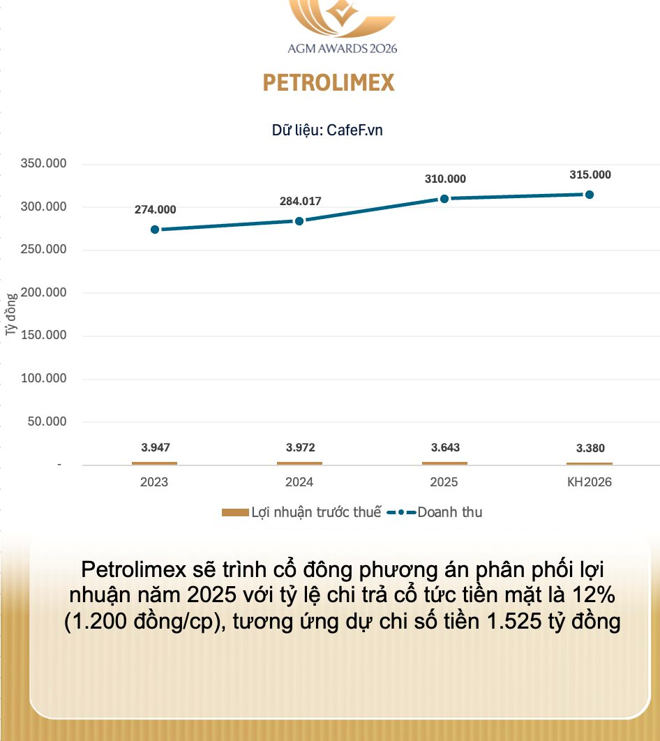 Nhà bán lẻ xăng dầu lớn nhất Việt Nam đặt mục tiêu doanh thu kỷ lục, dự chi hơn 1.500 tỷ trả cổ tức - Ảnh 1