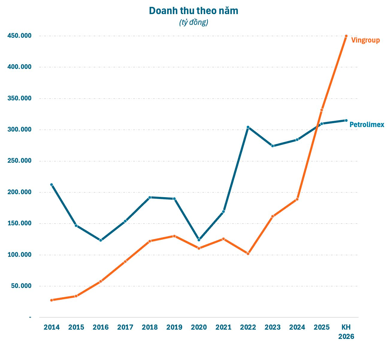 Bán gần 20 triệu tấn xăng dầu, doanh thu của Petrolimex vẫn thua xa Vingroup? - Ảnh 1