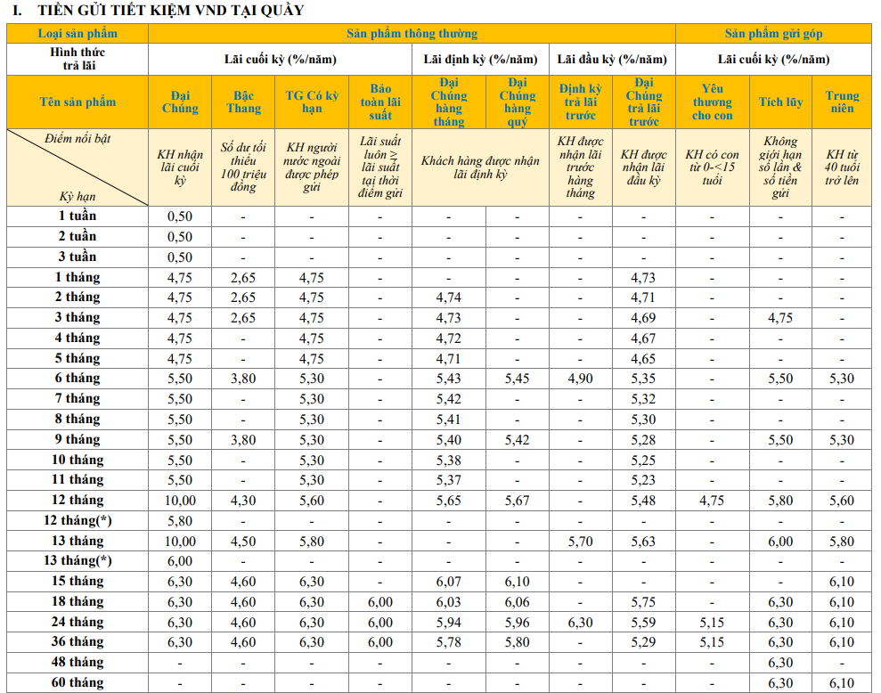 Một ngân hàng niêm yết lãi suất huy động 10%/năm - Ảnh 2