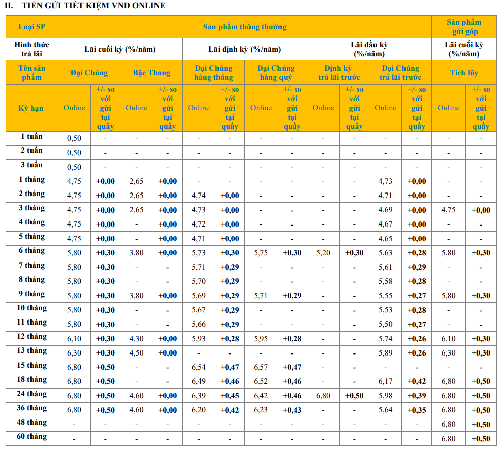 Một ngân hàng niêm yết lãi suất huy động 10%/năm - Ảnh 3