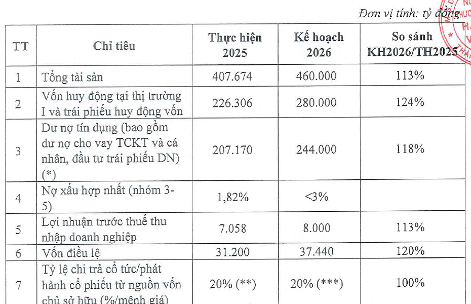 Thêm ngân hàng có kế hoạch trả cổ tức trong năm 2026, mục tiêu lãi 8.000 tỷ đồng và mua lại công ty quản lý quỹ - Ảnh 2