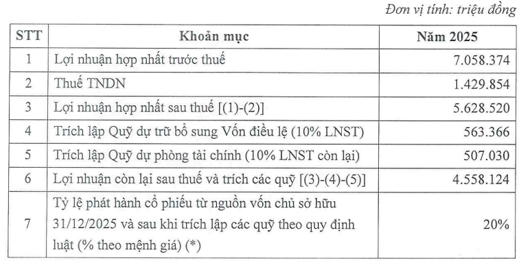 Thêm ngân hàng có kế hoạch trả cổ tức trong năm 2026, mục tiêu lãi 8.000 tỷ đồng và mua lại công ty quản lý quỹ - Ảnh 3