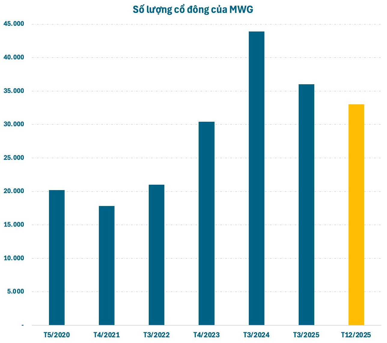 Hàng chục nghìn cổ đông “rời tàu” MWG khi cổ phiếu tăng gần gấp đôi, lợi nhuận lập kỷ lục - Ảnh 1