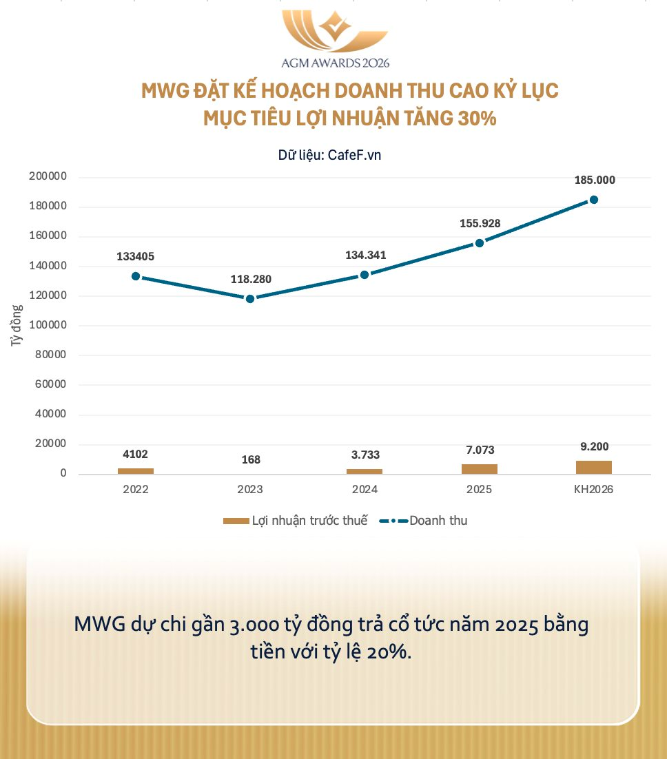 Hàng chục nghìn cổ đông “rời tàu” MWG khi cổ phiếu tăng gần gấp đôi, lợi nhuận lập kỷ lục - Ảnh 3