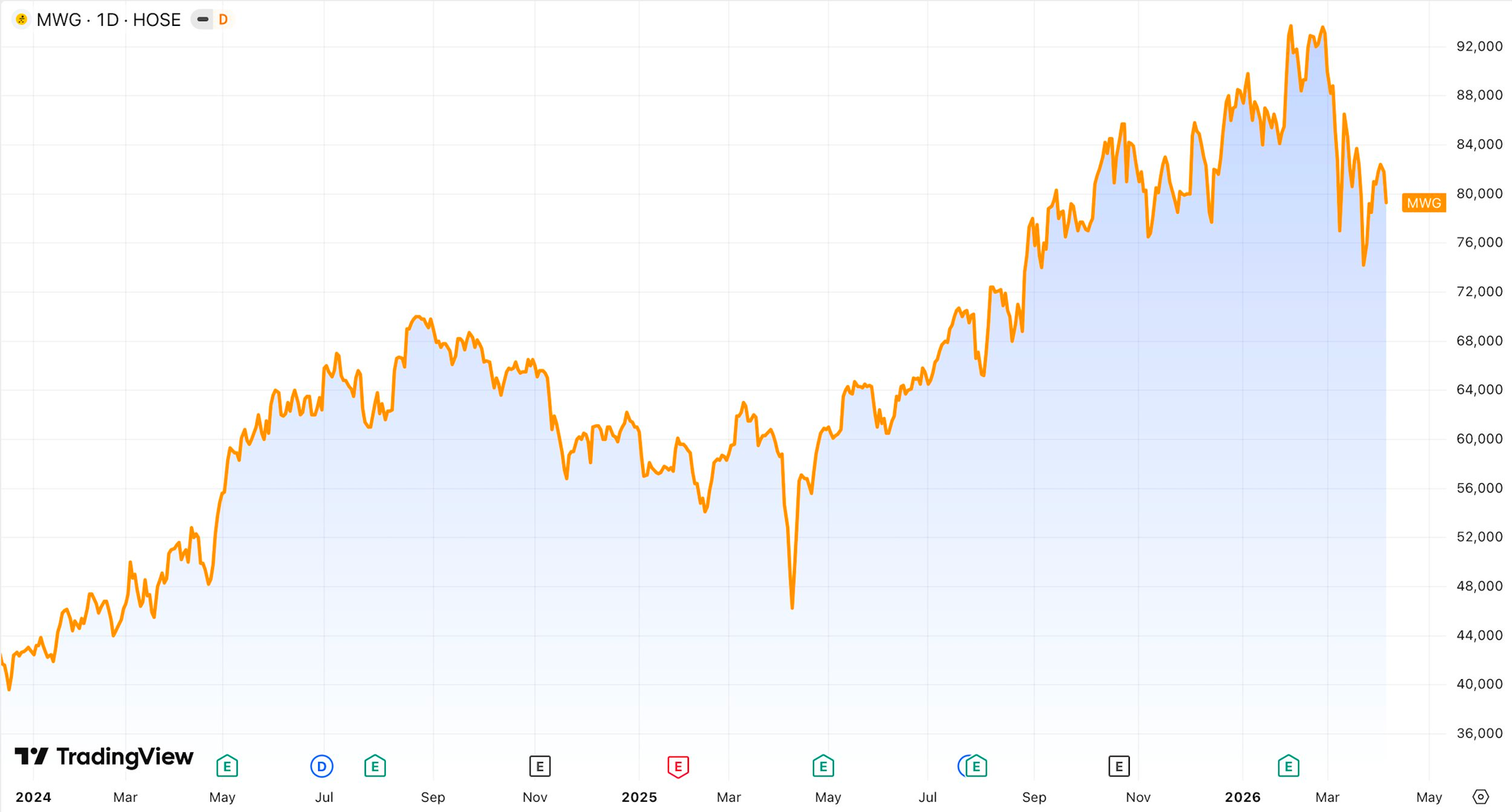 Hàng chục nghìn cổ đông “rời tàu” MWG khi cổ phiếu tăng gần gấp đôi, lợi nhuận lập kỷ lục - Ảnh 2